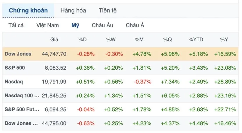 chứng kho&aacute;n mỹ: S&P 500 tăng 0.36%, Nasdaq cũng tiến 0.51%, trong khi Dow Jones giảm nhẹ